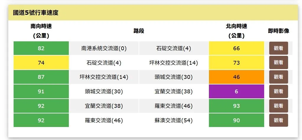 國道5號宜蘭交流道路段再度「紫爆」，時速僅剩6公里。（圖／翻攝國道1968）