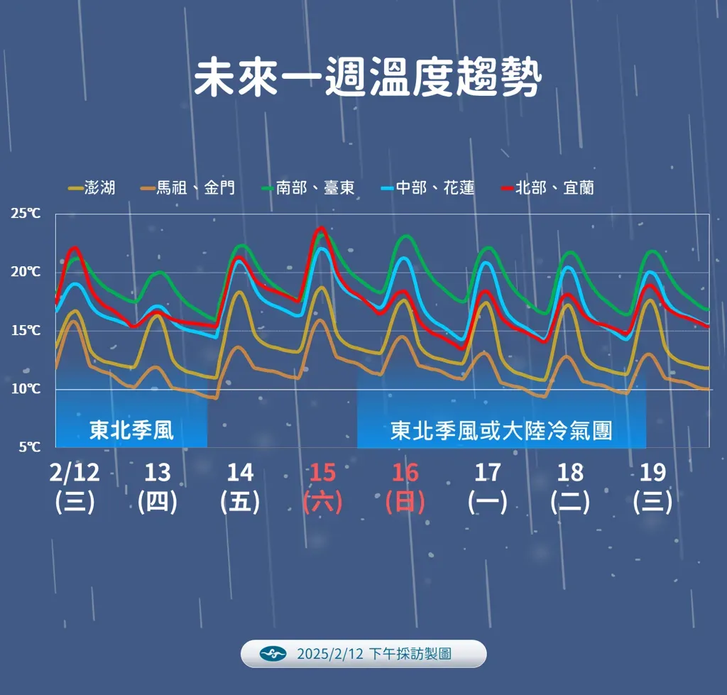 未來一週溫度趨勢。(圖/氣象署提供)