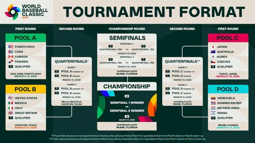 2026世界棒球經典賽賽程、場地及分組名單。（圖取自x.com/WBCBaseball）