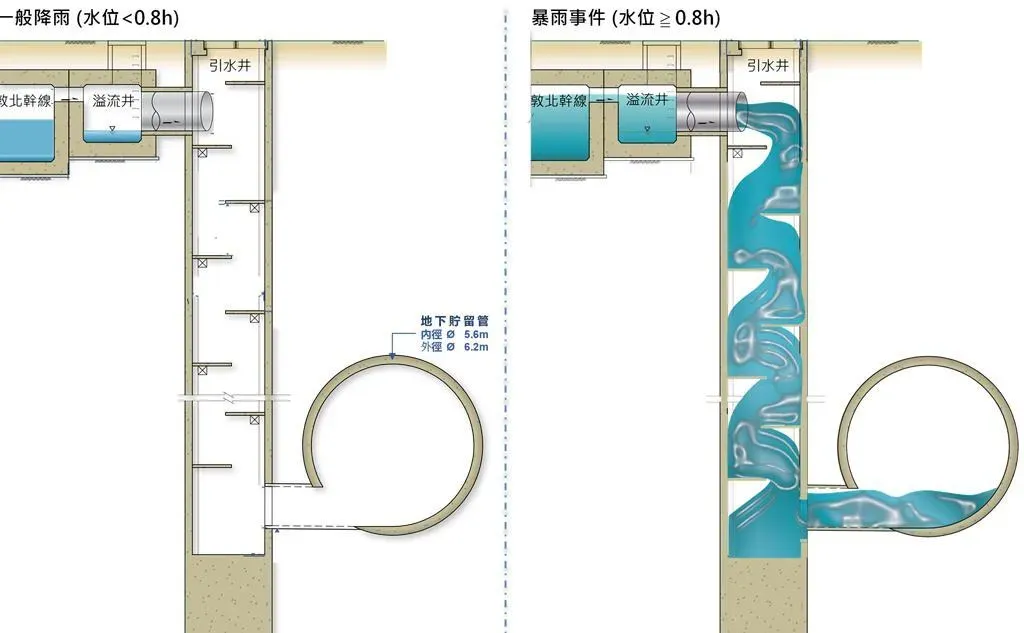 「敦北地下大排」考量排水從40多公尺處落下,設計6個「瀑布型」引水豎井作為緩衝,同時利用位差創造位能轉動能發電、蓄電,做未來抽水的用電。(圖/北市水利處提供)