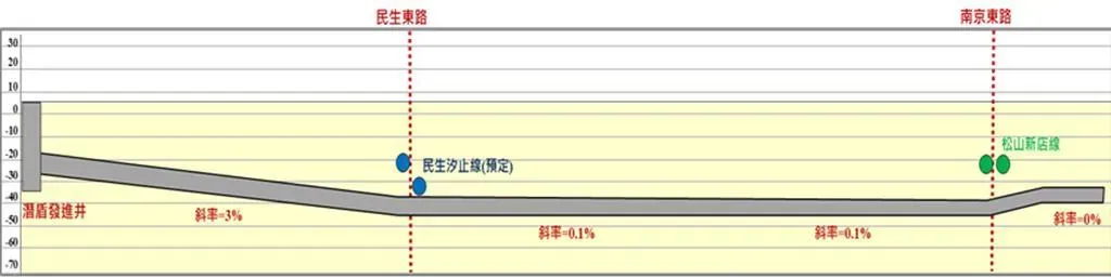 「敦北地下大排」將滯洪空間由「面」轉換為「線」,與捷運潛盾隧道概念相同,一個是給捷運通行,一個用來裝水。(北市水利處提供)