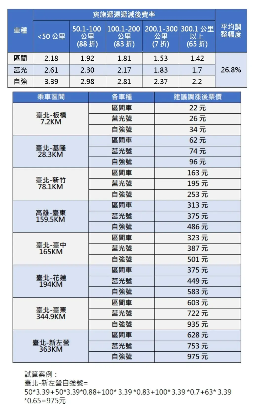 台鐵票價調整一覽表。（圖／台鐵提供）