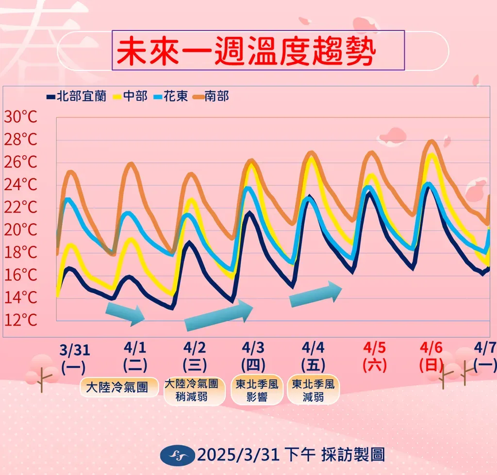 未來一週溫度趨勢。(圖/中央氣象署)