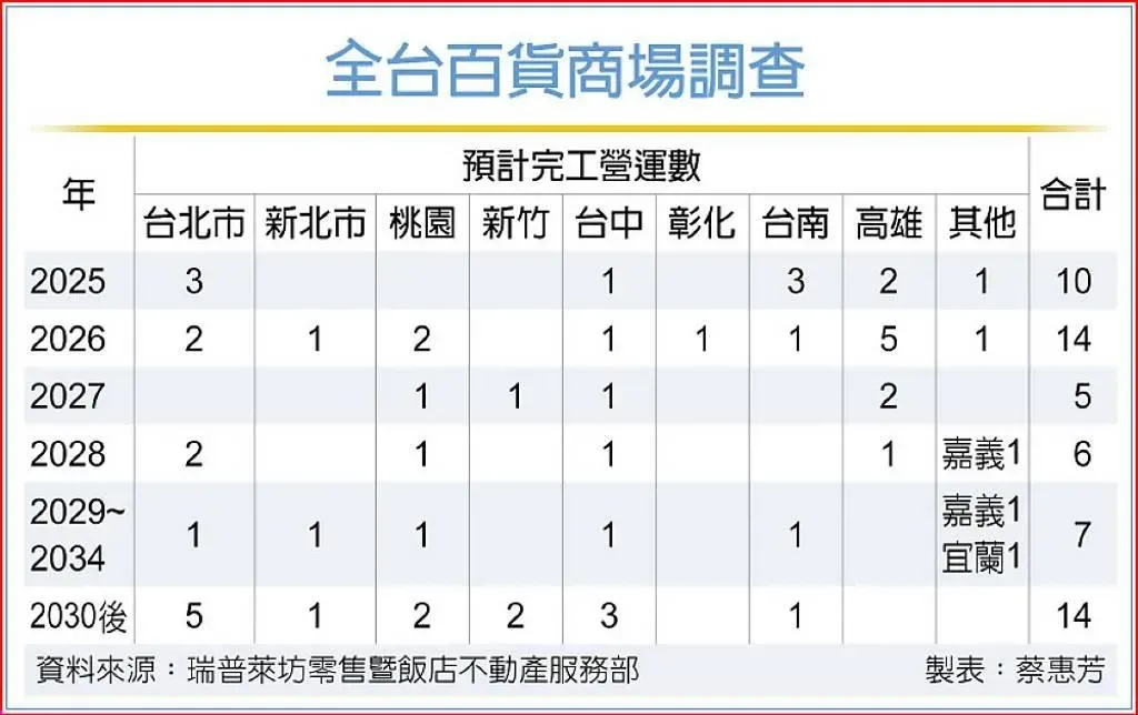 製表：工商時報