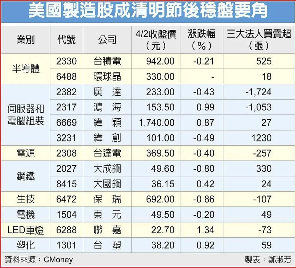 美國製造股成清明節後穩盤要角。（圖／工商時報提供）