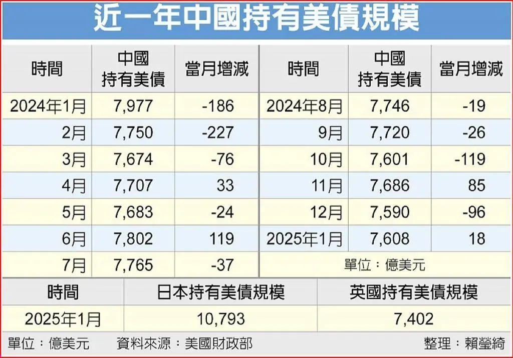 近一年中國持有美債規模(工商時報製表)