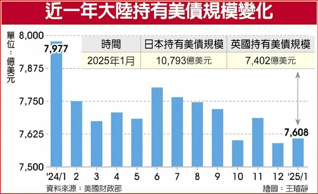 近一年大陸持有美債規模變化(工商時報製圖)