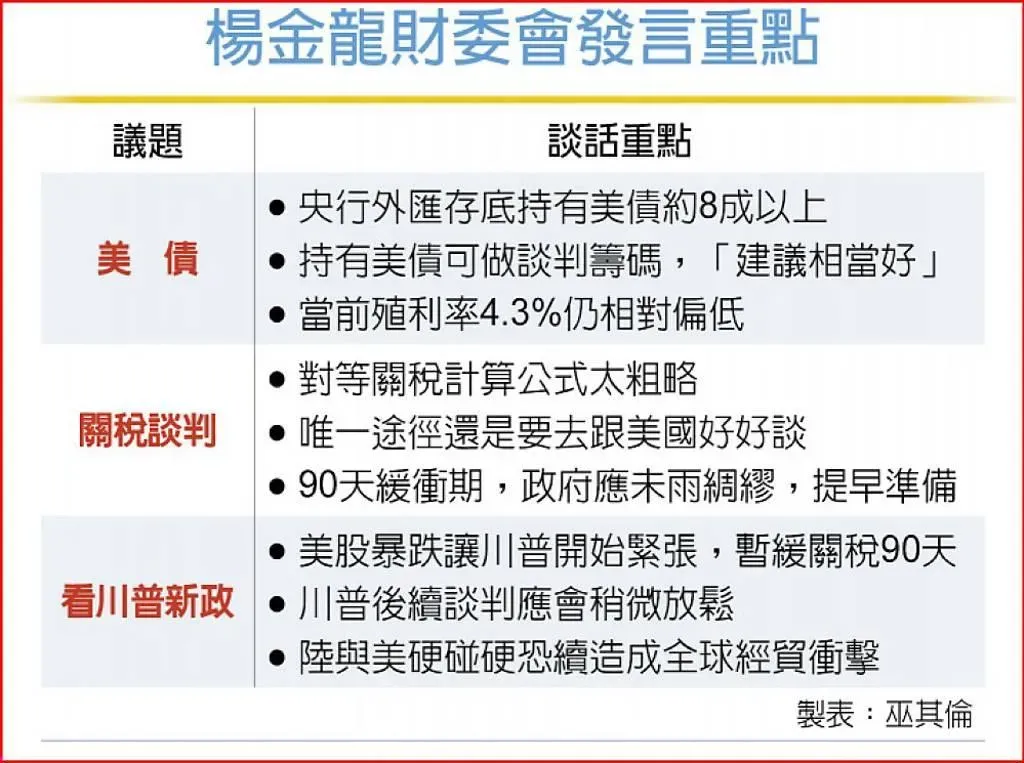 楊金龍財委會發言重點。（圖／《工商時報》製表）
