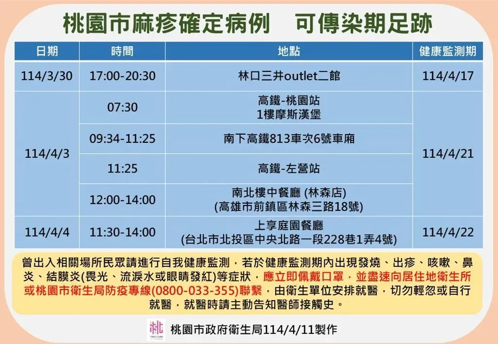 桃園市衛生局列出確診個案足跡，提醒到過相關區域的民眾需多加注意健康狀態。（圖／桃園市衛生局提供）