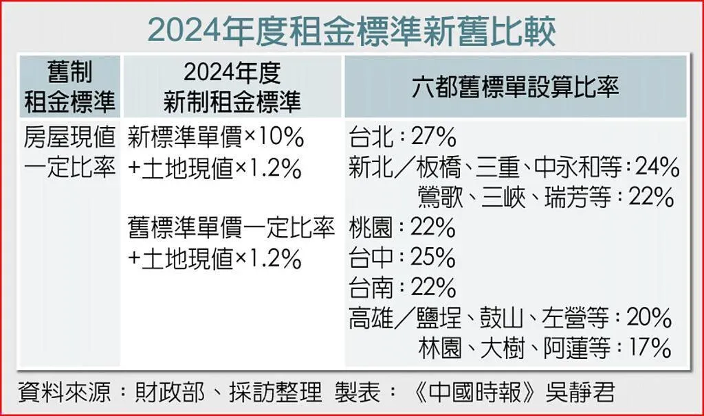 2024年度租金標準新舊比較。(圖／中時吳靜君)