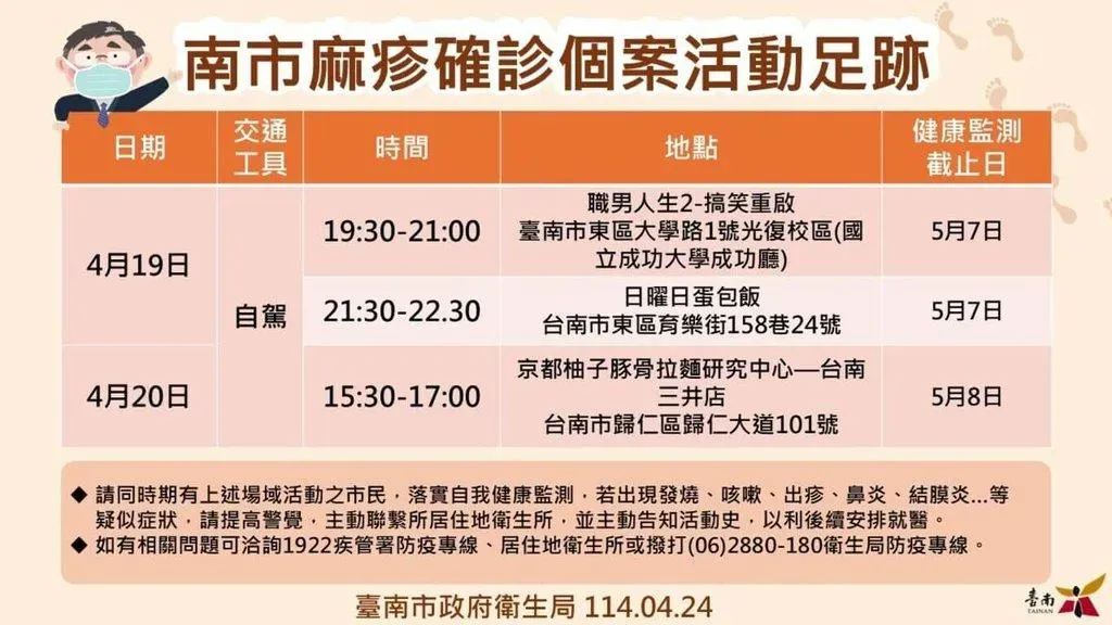 台南市出現114年首例境外移入麻疹病例,病患曾到越南旅遊,24日確診,傳染期間前往東區、歸仁區及成功大學光復校區。(圖/台南市政府提供)