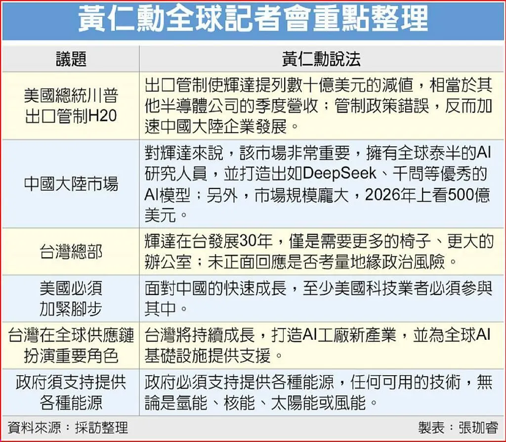 黃仁勳全球記者會重點整理(圖/工商時報提供)