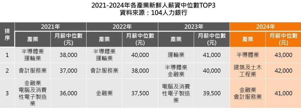 前三高產業新鮮人起薪。（圖／工商時報）