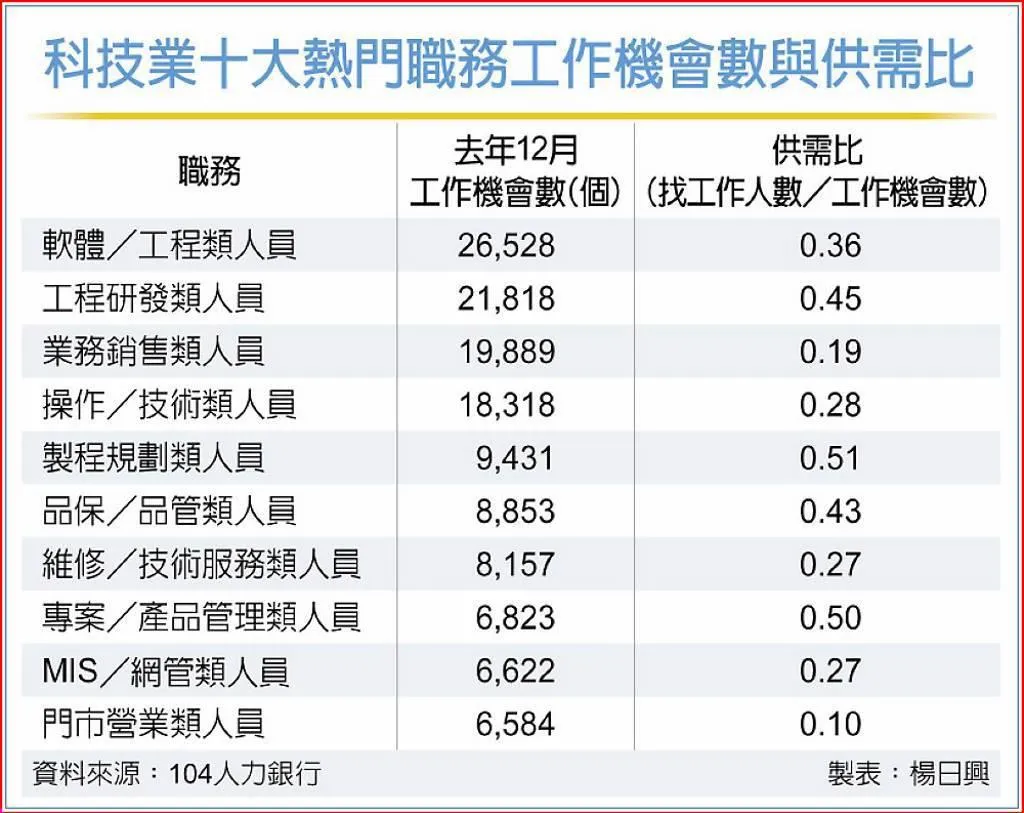 科技業工作機會與供需比。（圖／工商時報）