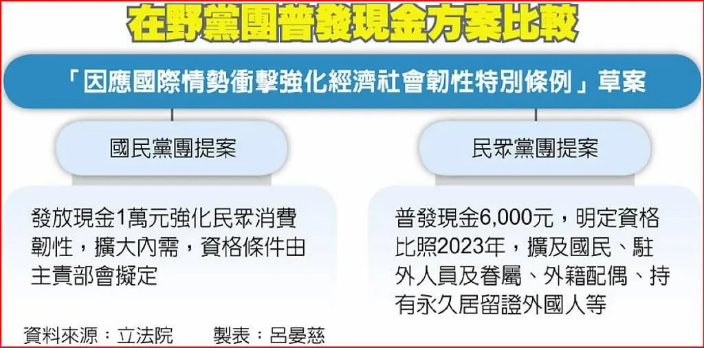 在野黨團普發現金方案比較。（製表／工商時報）