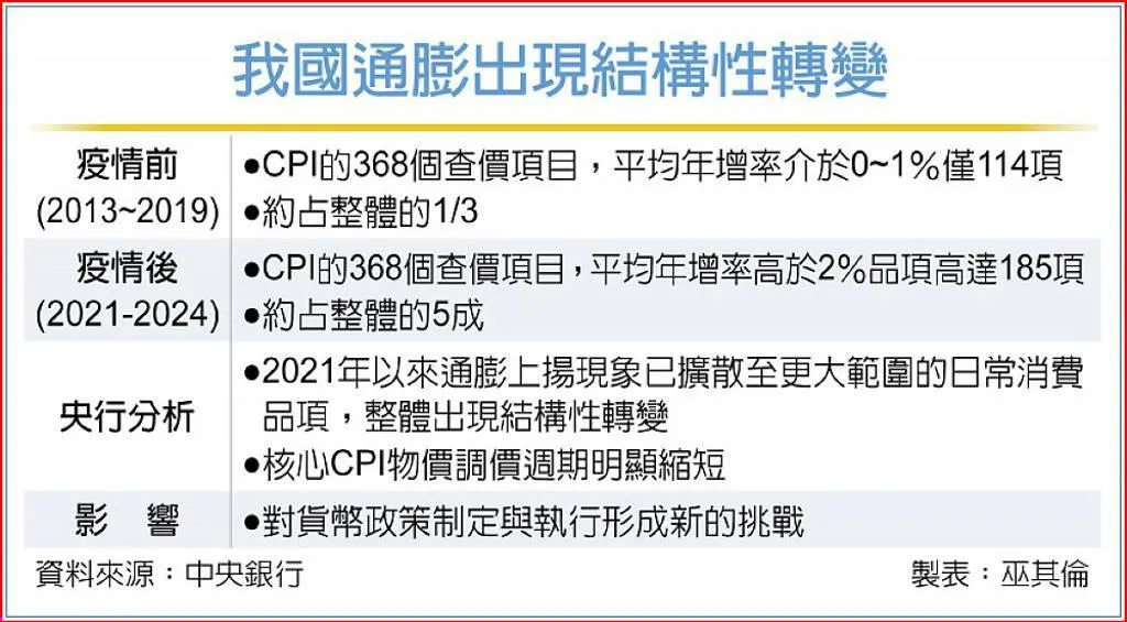 我國通膨出現結構性轉變。（製表／工商時報）