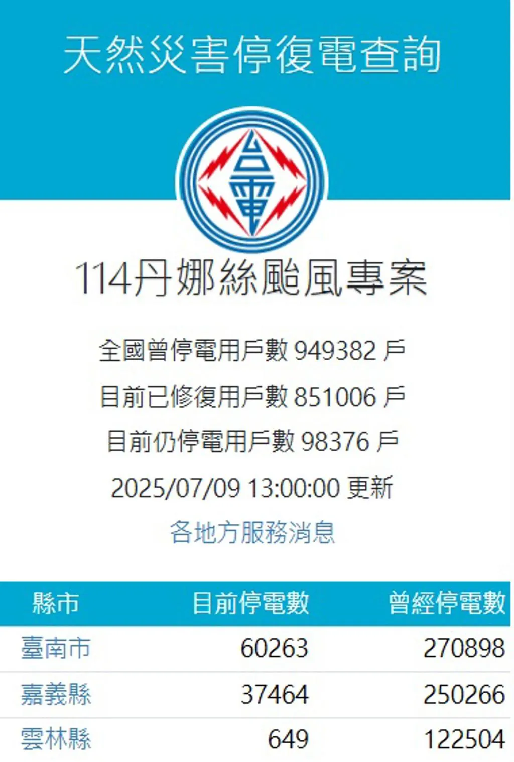 下午13時，仍有超過6萬戶停電中。（圖／台電官網）