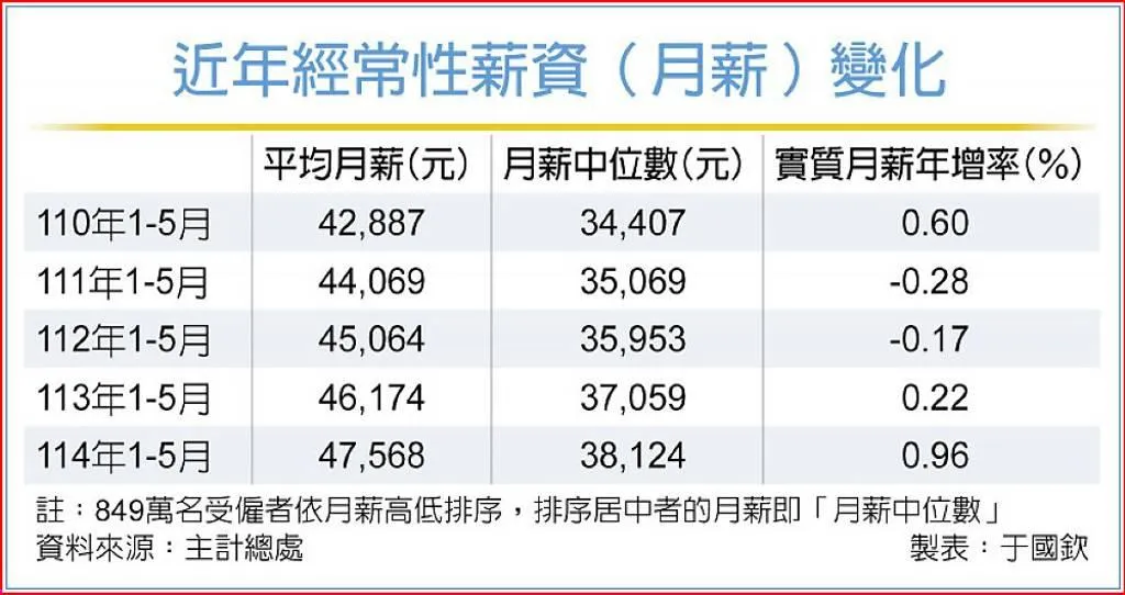 近年經常性薪資（月薪）變化。（圖／工商時報）