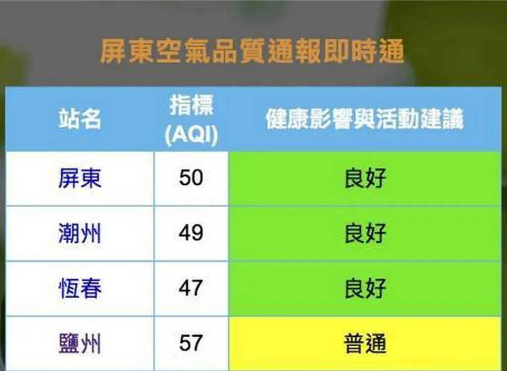 據環保局監測,屏東縣內未受三元能源廠火警影響空氣品質。(圖/屏東縣政府提供)