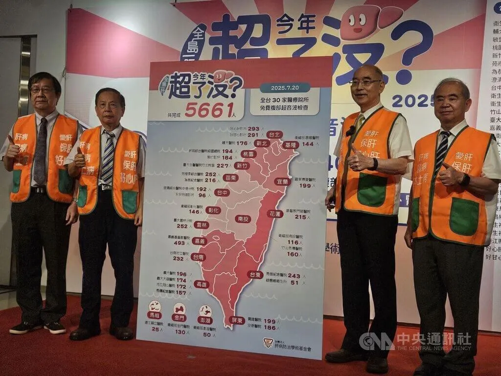 肝病防治學術基金會20日在全台舉行免費腹部超音波檢查活動，從上午8時30分至11時30分，歷經3個小時，完成5661名受檢者篩檢。（圖／中央社）