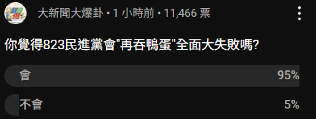 中天政論節目《大新聞大爆卦》今（4）日在節目進行直播的同時，以「你覺得民進黨823會『再吞鴨蛋』全面大失敗嗎？」為題，發起網路投票。（圖／中天新聞）