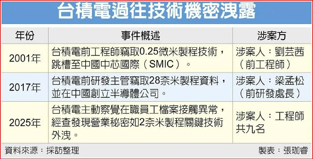 台積電過往技術機密洩露。