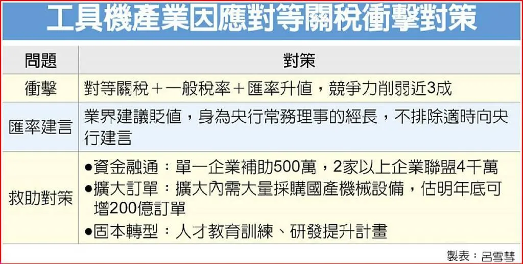 工具機產業因應對等關稅衝擊對策。