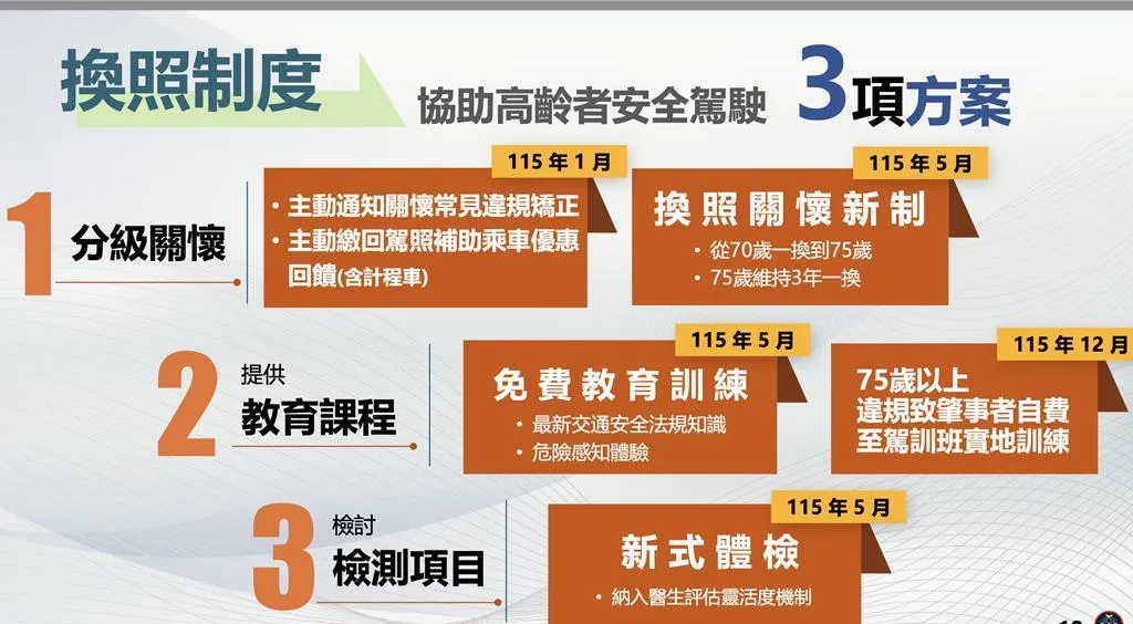 公路局規劃提供滿70歲長者自願繳回駕照可享有TPASS乘車優惠回饋（包括計程車）等17項改革措施。圖／公路局提供