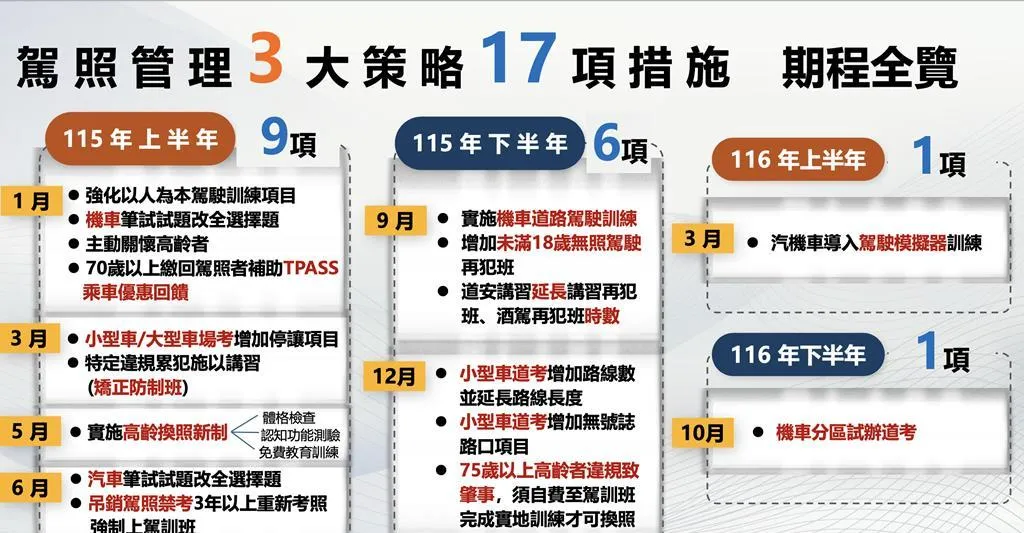 公路局「駕照管理制度改革」17項措施規劃實施期程。圖／公路局提供
