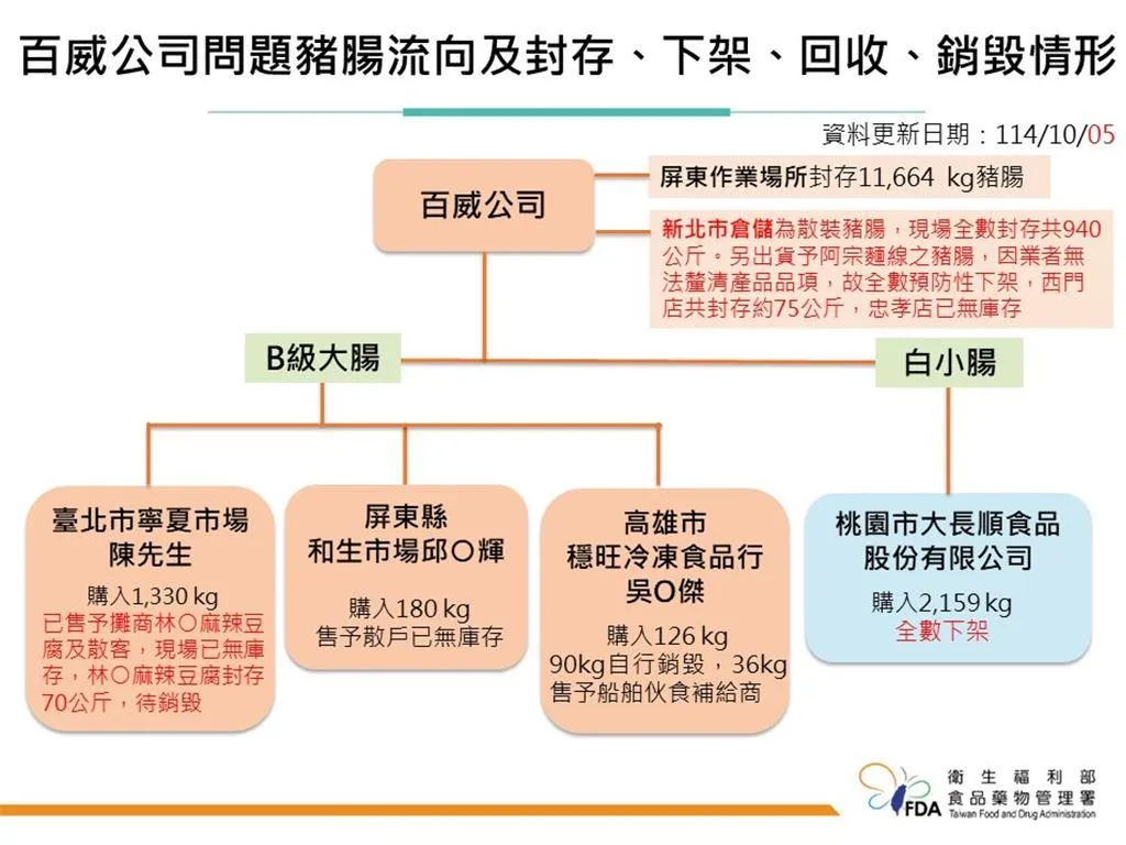 食藥署公布黑心豬腸流向（圖／食藥署提供）