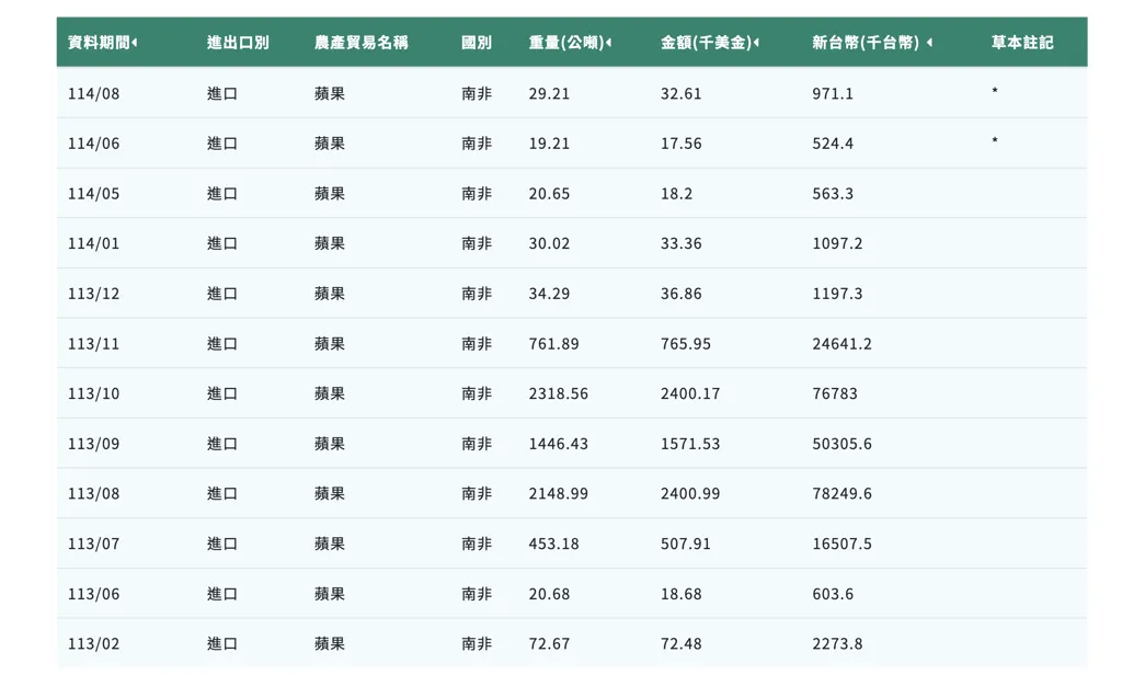 台灣去年進口南非蘋果,總量高達6460公噸,約新台幣2.24億元;台灣今年進口南非蘋果,至今總量僅99.09公噸,約新台幣305萬元。(圖/農業部)