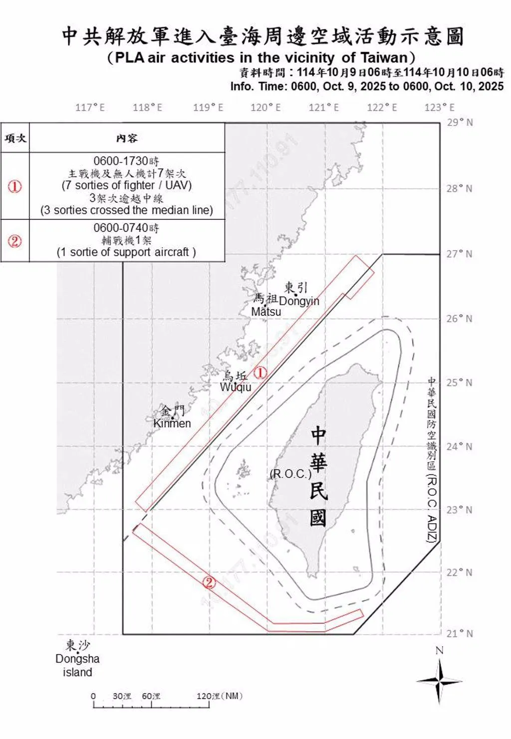 國軍９日上午6時至10日上午6時，在臺海周邊空域偵獲解放軍8架軍機、9艘軍艦擾臺；其4架次軍機逾臺海中線。（圖／國防部提供）