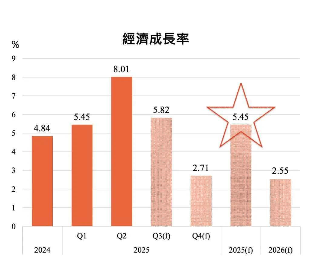 中華經濟研究院17日公佈的今年全年經濟成長率預估，高達5.45％。（資料來源／中經院提供）