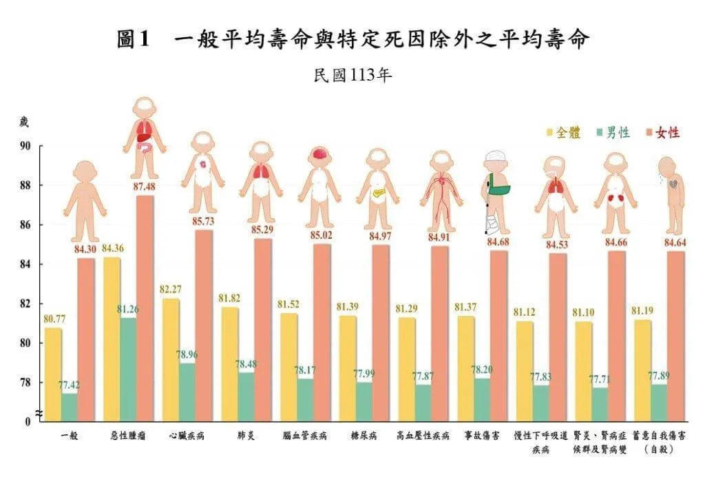 去年國人一般平均壽命為80.77歲，內政部說，惡性腫瘤、心臟疾病、肺炎居國人去年10大死因前3位。(圖/內政部)