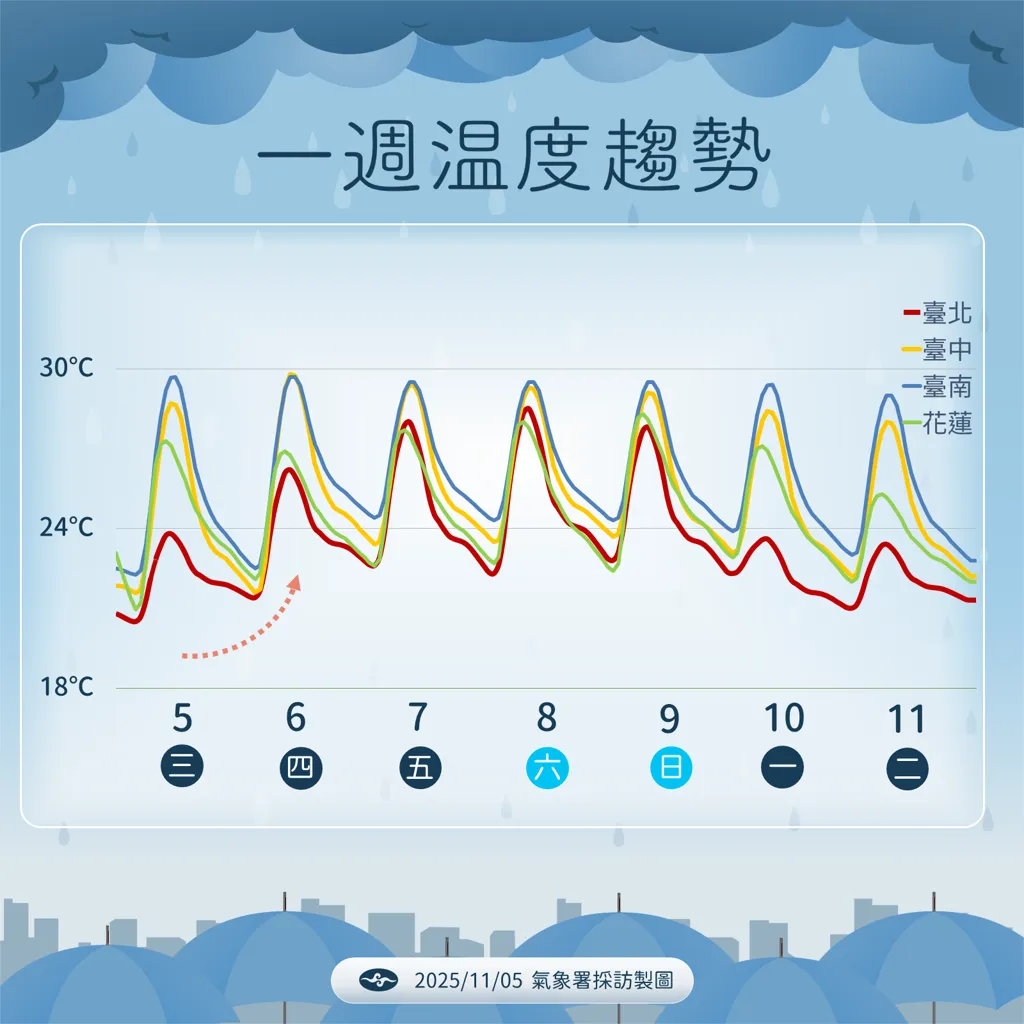 氣象署預測未來溫度變化。（圖／氣象署提供）