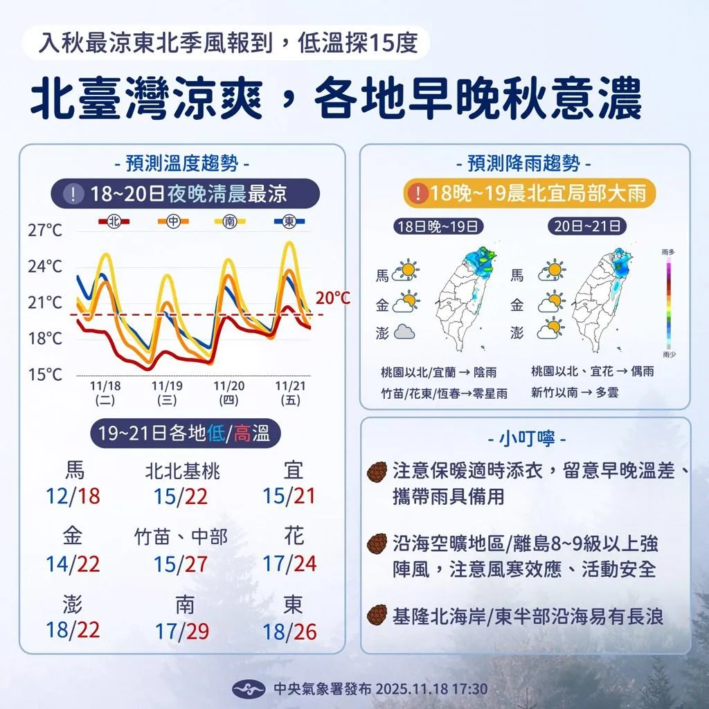 氣象署預估一周天氣溫度變化。（圖／翻攝自氣象署臉書）