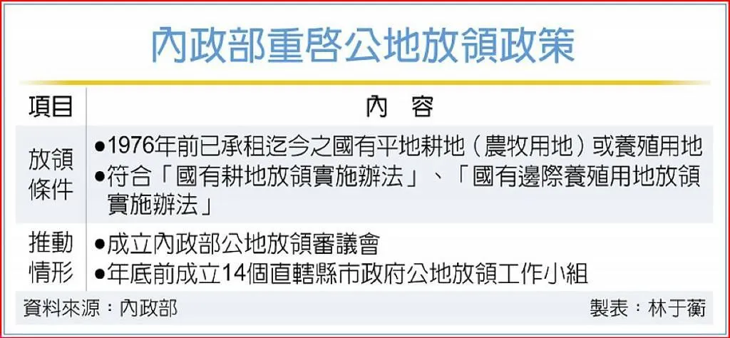 內政部重啟公地放領政策