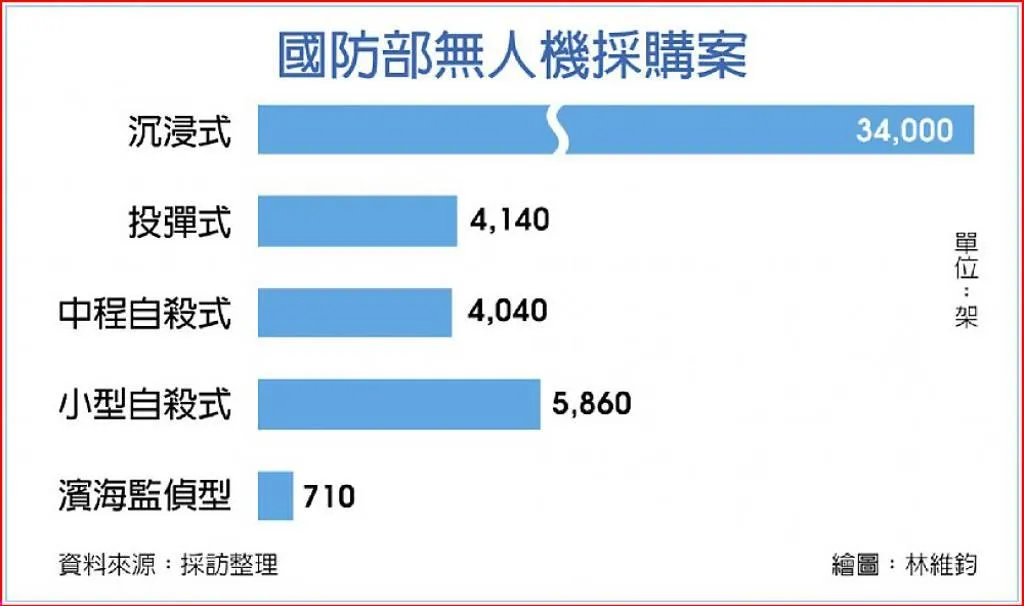 國防部無人機採購案。(圖/工商時報林維鈞)
