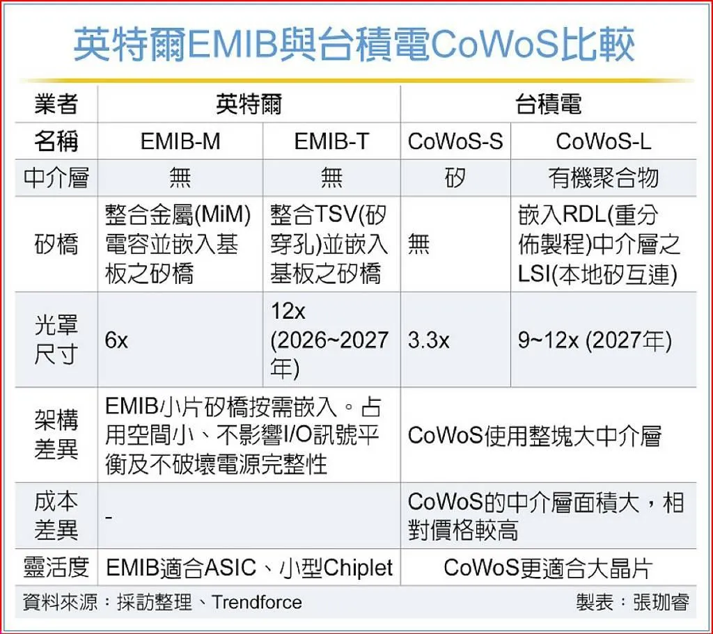 英特爾EMIB與台積電CoWoS比較。（工商時報提供）