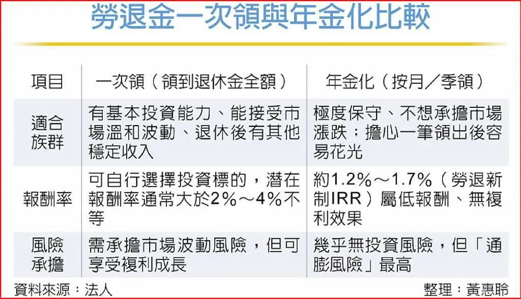 勞退金一次領與年金化比較。（圖/工商時報）