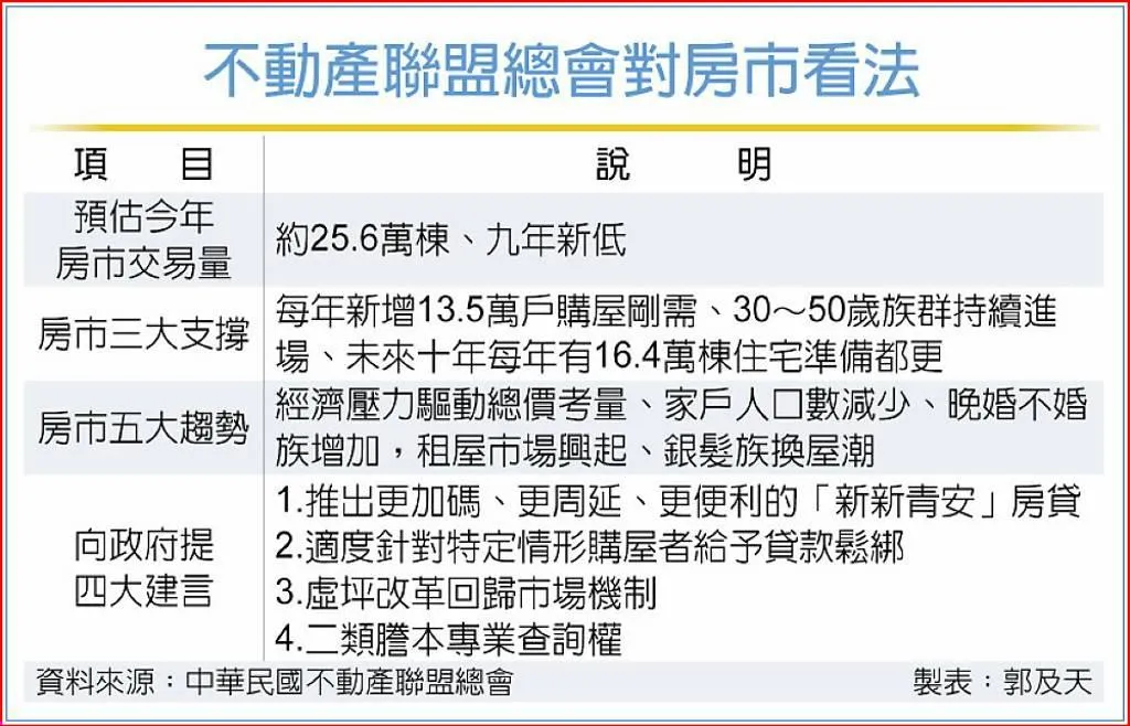 不動產聯盟總會對房市看法。（製表／郭及天）