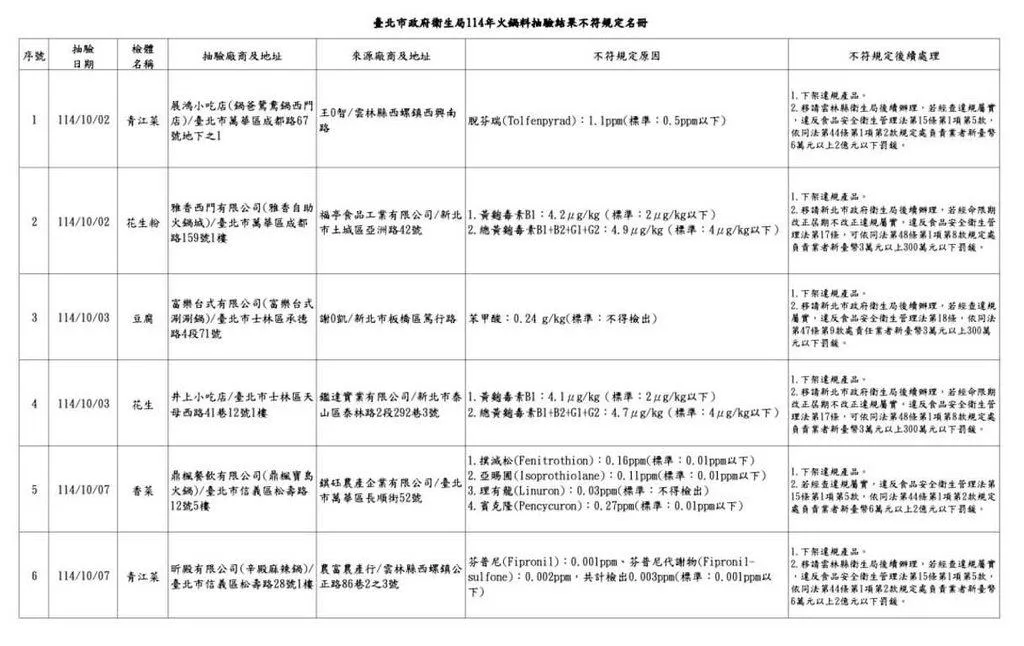 台北市衛生局發布火鍋料抽驗結果，共驗60件，其中6件、占1成不合格。（圖/台北市衛生局）