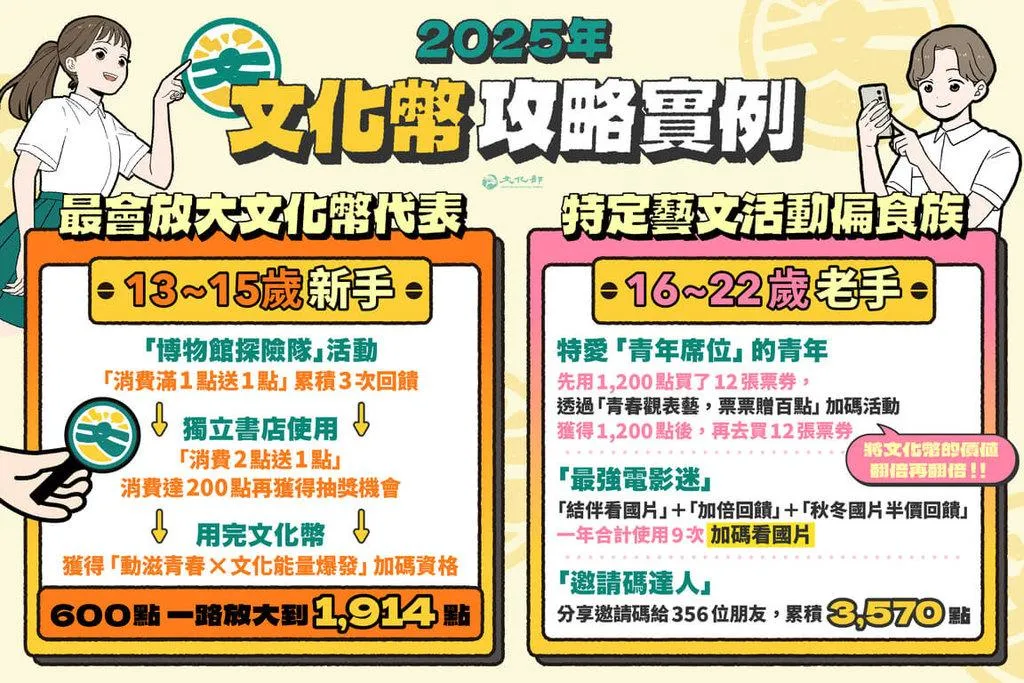 2025年文化幣使用期限將在31日截止，文化部提醒青年把握最後20多天使用文化幣，以免過期失效，也特別從大數據整理出「最會放大文化幣」代表人物。（圖／文化部提供）