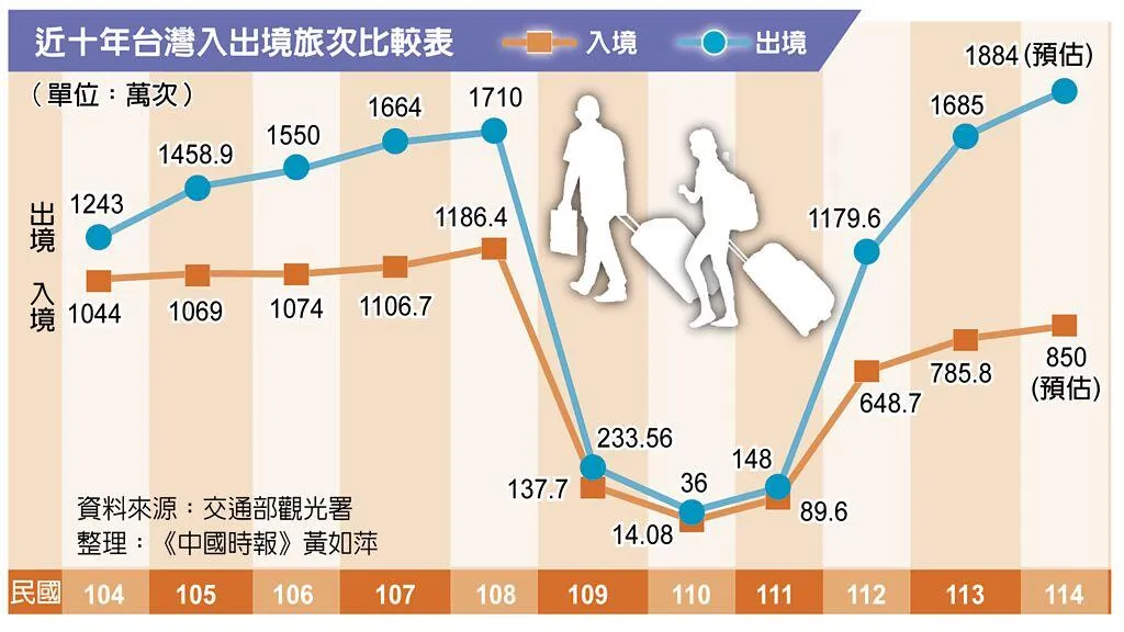 近十年台灣入出境旅次比較表。（資料來源：交通部觀光署／製表：中時黃如萍）