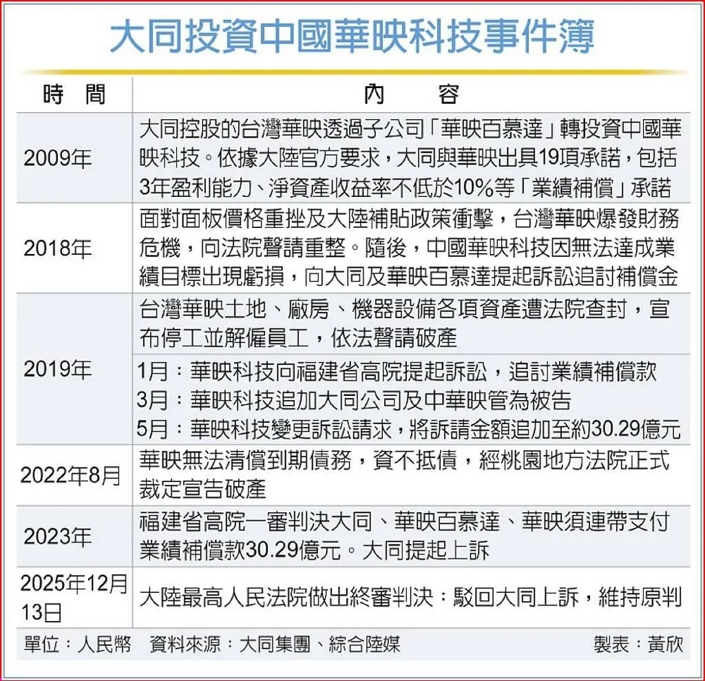 大同投資中國華映科技事件簿。 （圖/資料照）