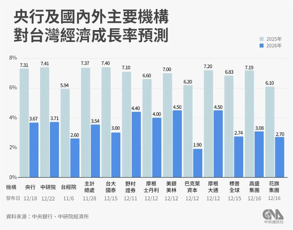 央行及國內外主要機構對台灣經濟成長率預測。(中央社製圖)