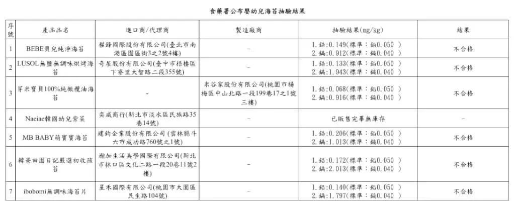 嬰幼兒海苔遭檢出重金屬超標,包括5款韓國進口、2款原物料來自韓國的台灣產品。(圖/食藥署)