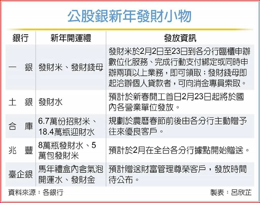 公股銀新年發財小物。（圖／工商時報）