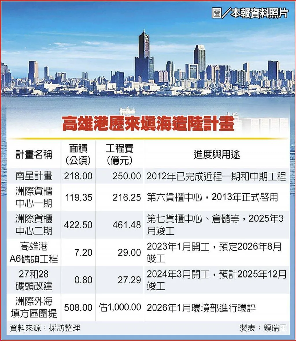 高雄港歷來填海造陸計畫。（工商時報顏瑞田製表）