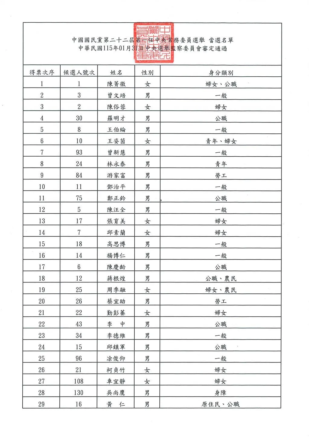 國民黨中常委名單。（圖／國民黨提供）